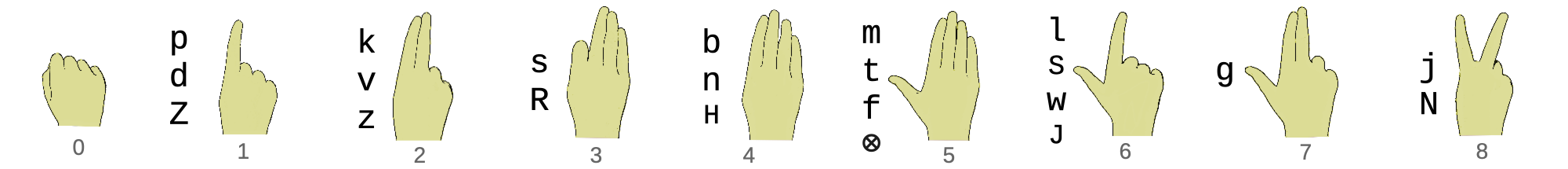 Représentation des formes de la main et leurs phonèmes – consonnes