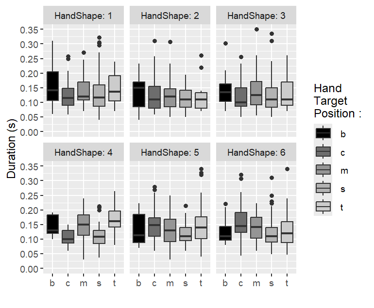 Vowel duration by hand position