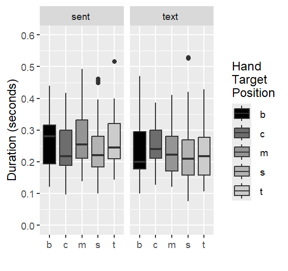 Syllable duration by hand position